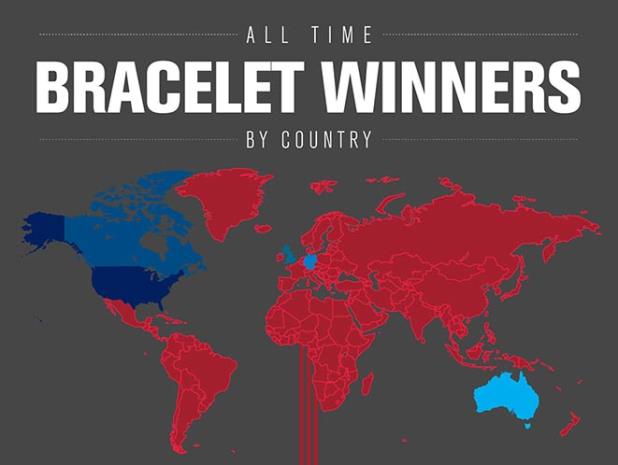 All Time Bracelet Winners by Country